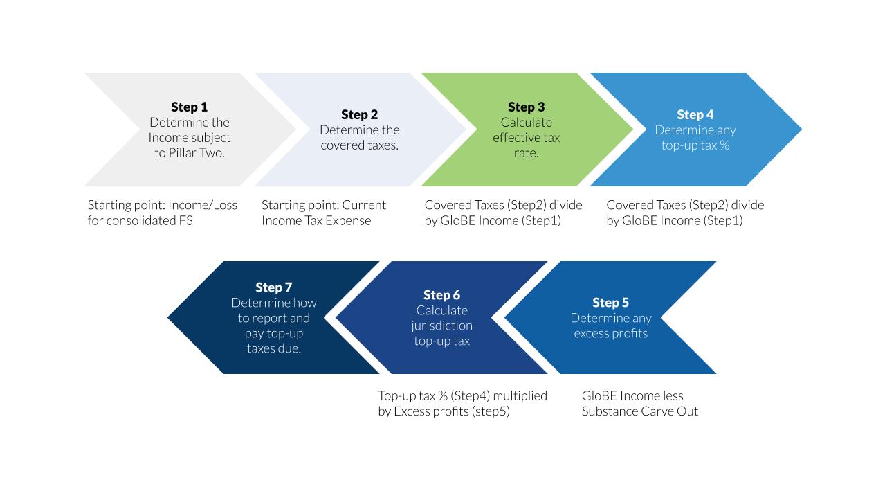Navigating the New Tax Terrain: How Pillar Two Impacts Your Business ...