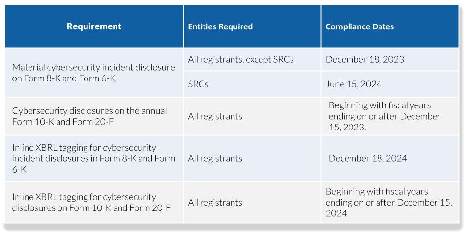 New SEC Rules Disclosures on Cybersecurity Risk Management, Strategy, Governance, and Incident_Scrubbed v7